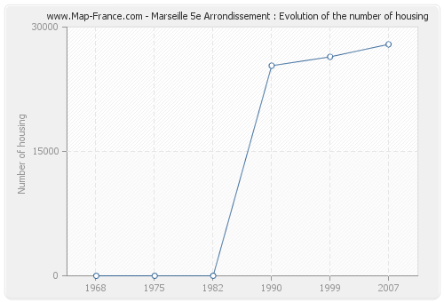Marseille 5e Arrondissement : Evolution of the number of housing